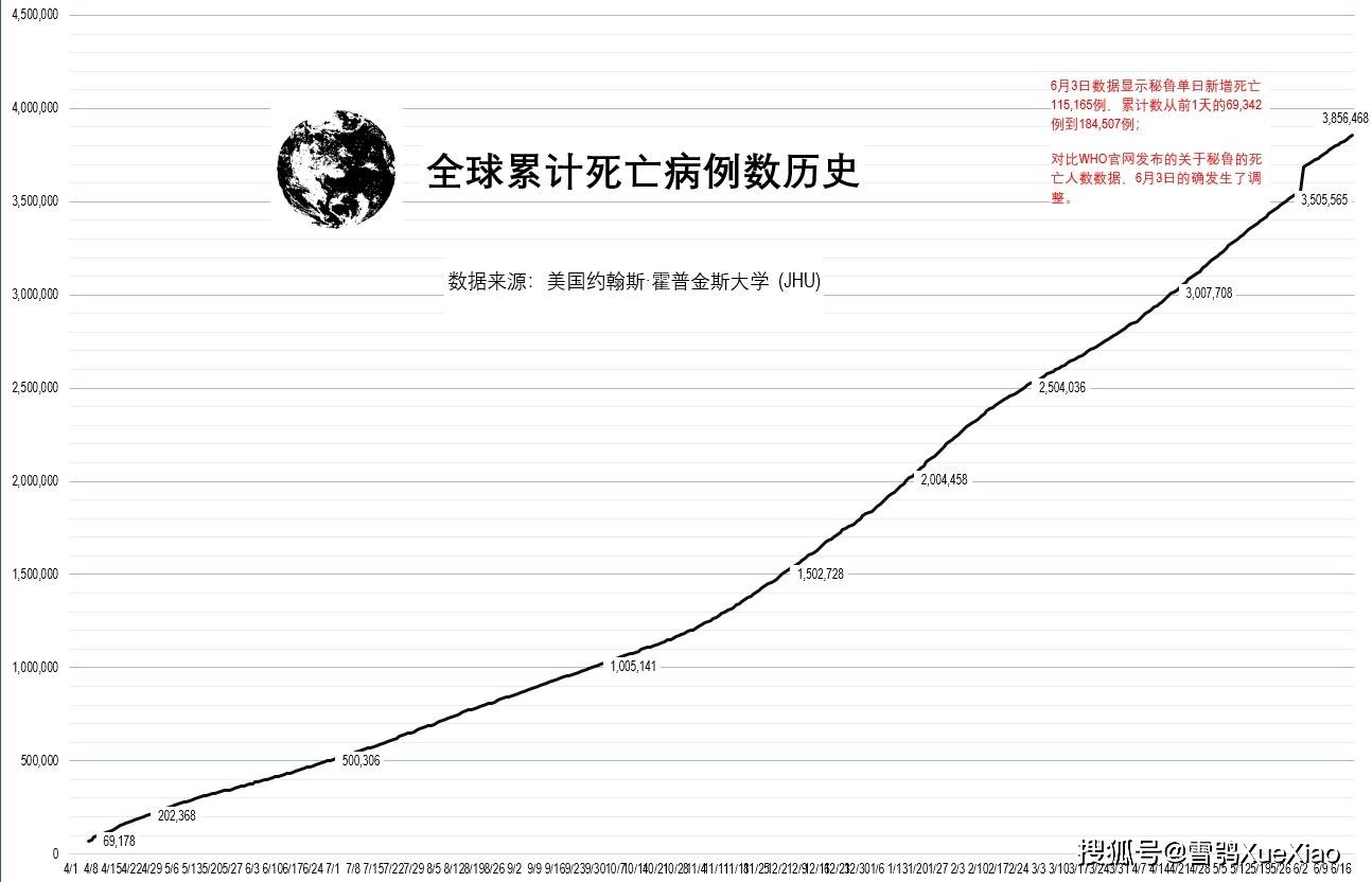 全球疫情最新死亡人数统计