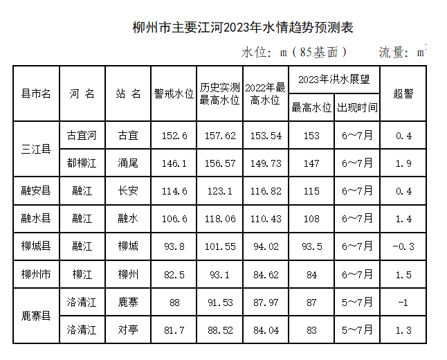 柳州洪水实时监控，当前水位最新报告