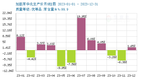 加氢苯价格最新走势分析