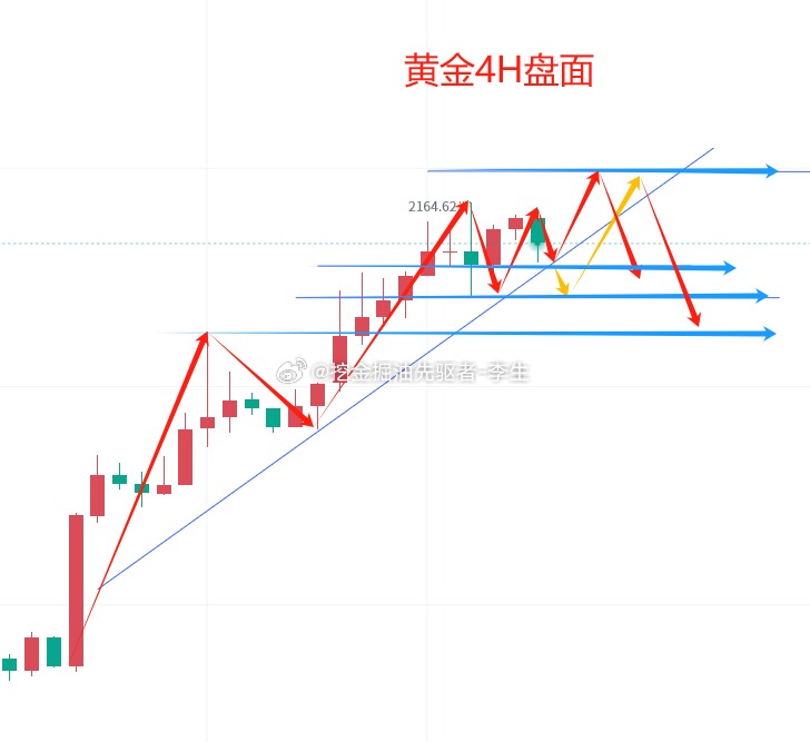 黄金市场最新分析走势解读