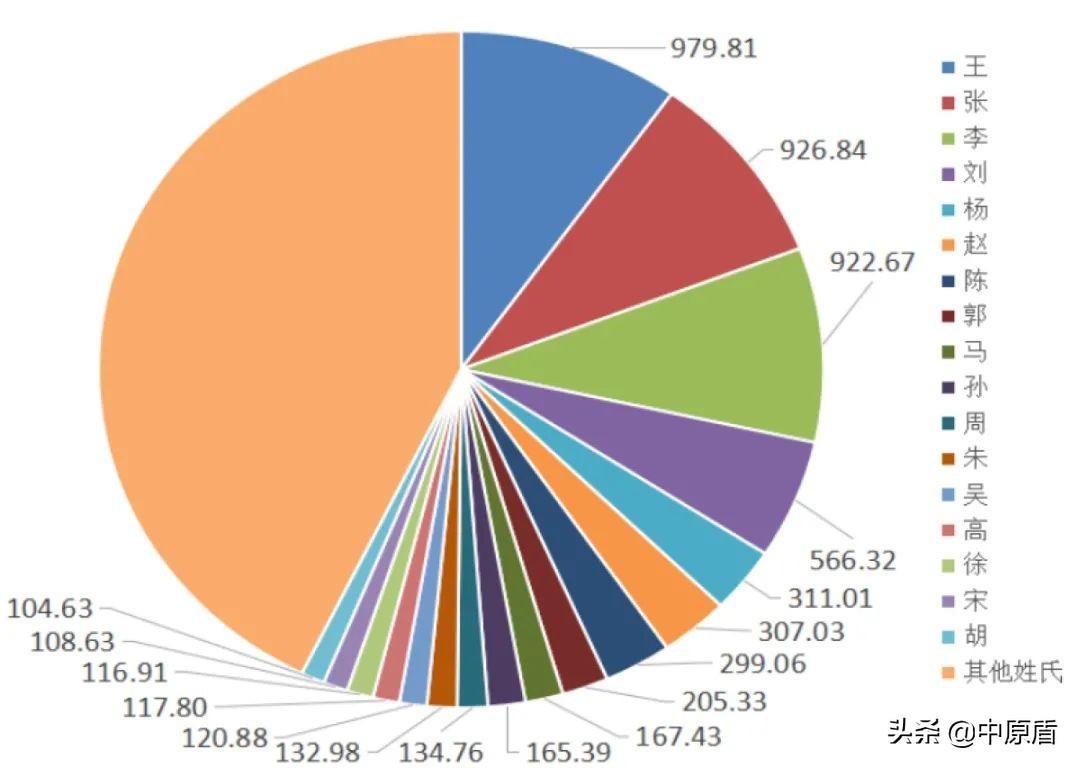 最新中国大姓，人口变迁与文化传承