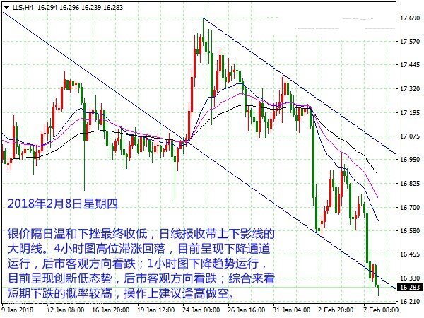 白银走势最新分析消息