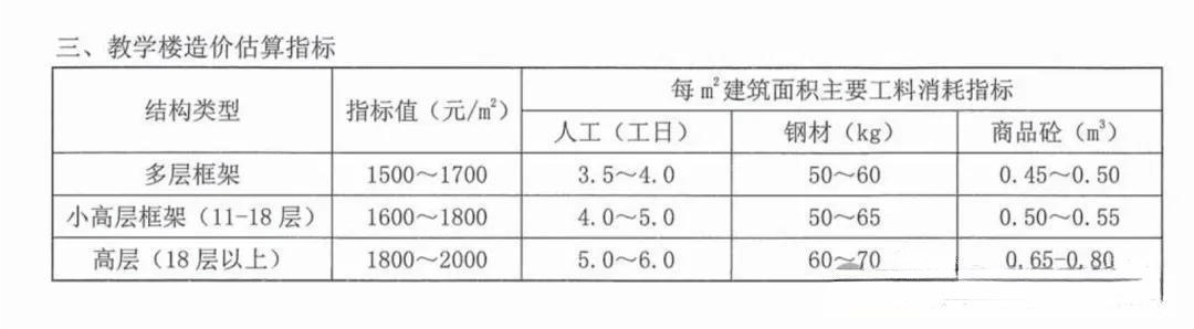 建筑工程最新单价解析与市场动态