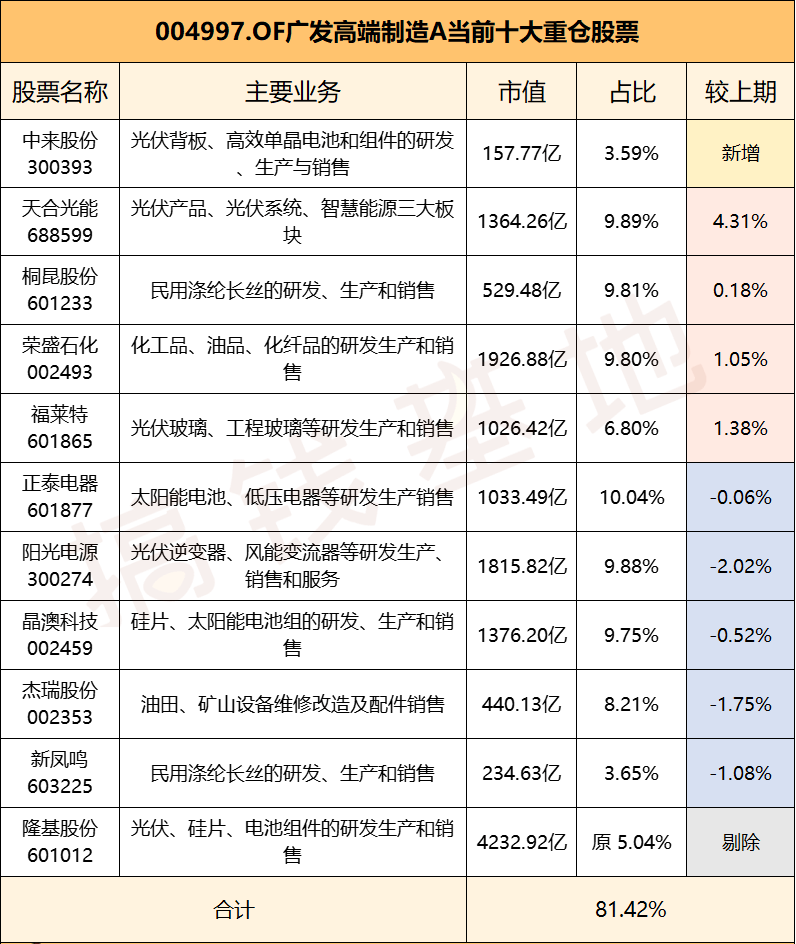 广发高端制造基金最新持仓分析