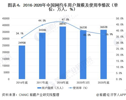 网约车最新管理政策解读