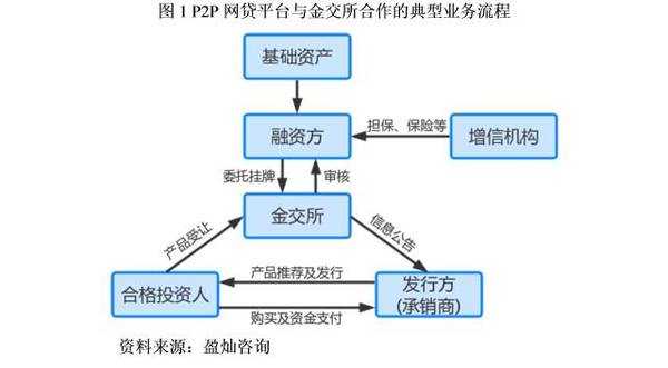 探索未来金融，最新的资产融资模式