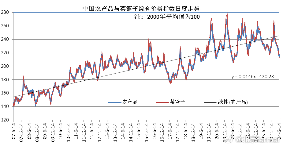 菜篮子最新价格分析