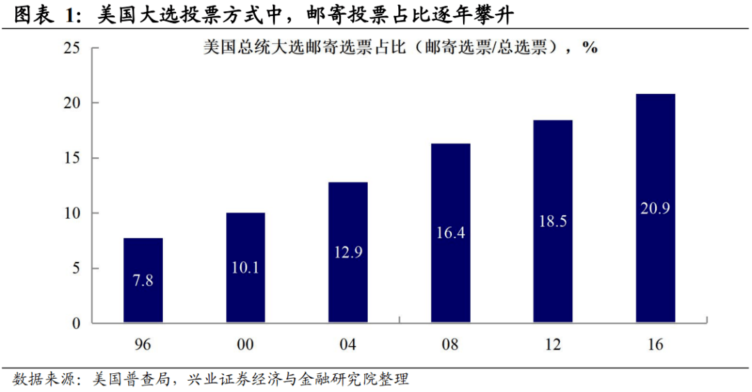 美国最新投票结果分析