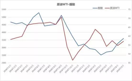 原油市场趋势分析——最新图解