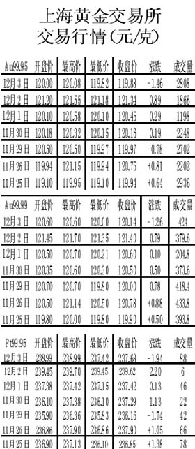 最新黄金期贷价格分析