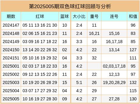 最新双色球出号预测分析