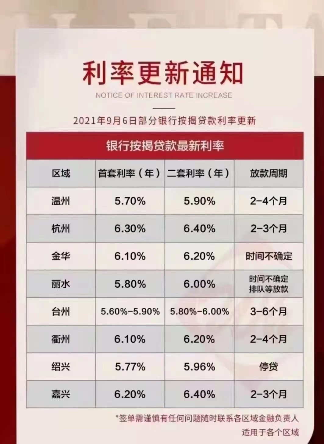 温州房贷利率最新动态分析